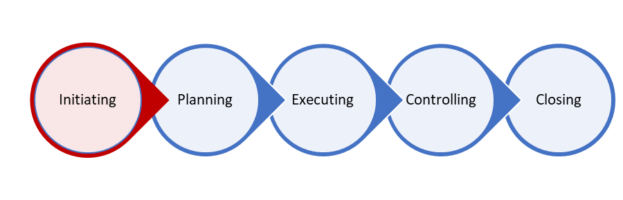 5 steps of PM - First step - Initiating