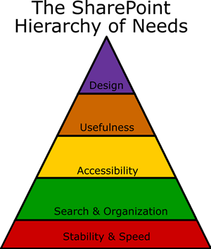 SharePoint Hierarchy 